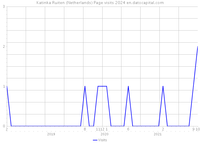 Katinka Ruiten (Netherlands) Page visits 2024 