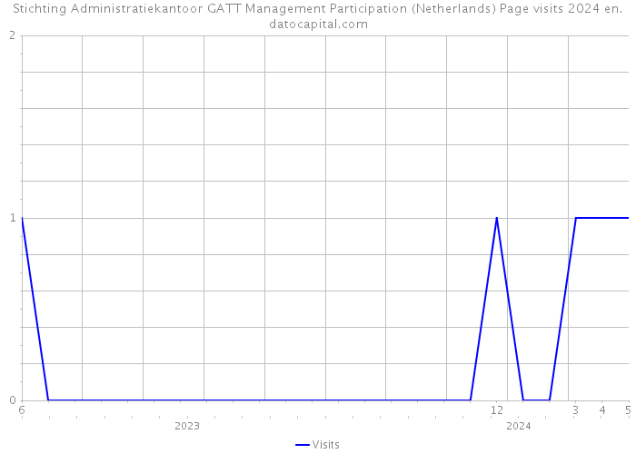 Stichting Administratiekantoor GATT Management Participation (Netherlands) Page visits 2024 