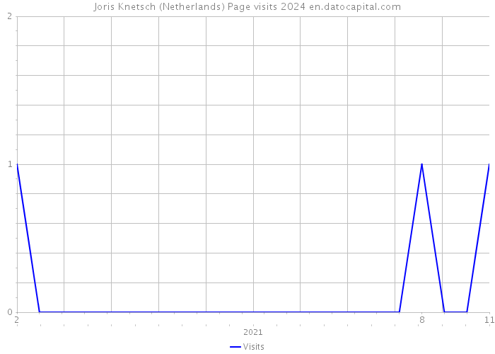Joris Knetsch (Netherlands) Page visits 2024 