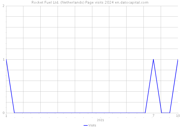 Rocket Fuel Ltd. (Netherlands) Page visits 2024 