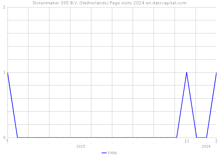 Slotenmaker 365 B.V. (Netherlands) Page visits 2024 