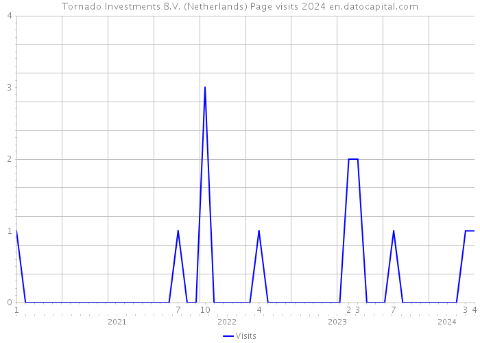 Tornado Investments B.V. (Netherlands) Page visits 2024 