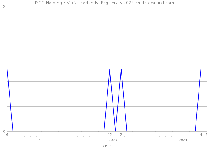 ISCO Holding B.V. (Netherlands) Page visits 2024 