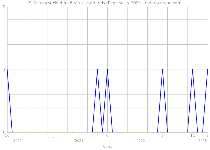 F. Dietvorst Holding B.V. (Netherlands) Page visits 2024 