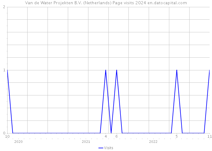 Van de Water Projekten B.V. (Netherlands) Page visits 2024 