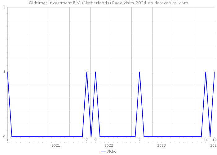 Oldtimer Investment B.V. (Netherlands) Page visits 2024 