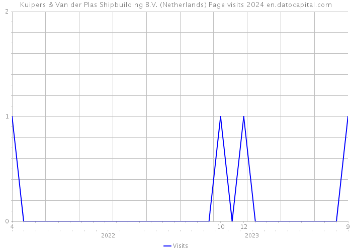 Kuipers & Van der Plas Shipbuilding B.V. (Netherlands) Page visits 2024 
