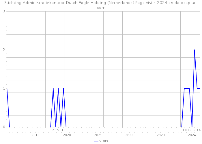 Stichting Administratiekantoor Dutch Eagle Holding (Netherlands) Page visits 2024 