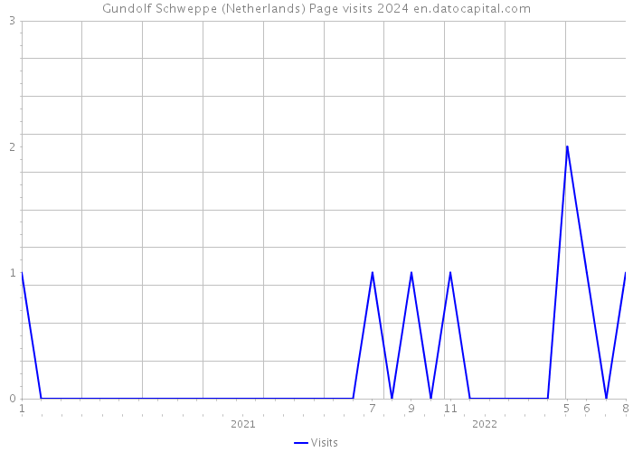 Gundolf Schweppe (Netherlands) Page visits 2024 