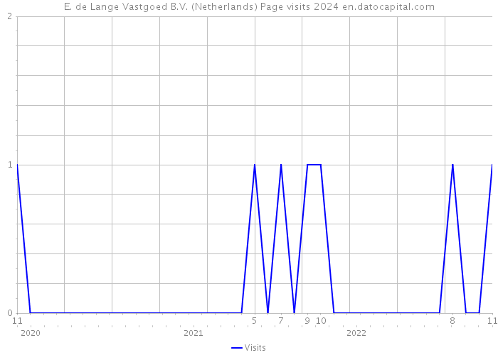 E. de Lange Vastgoed B.V. (Netherlands) Page visits 2024 