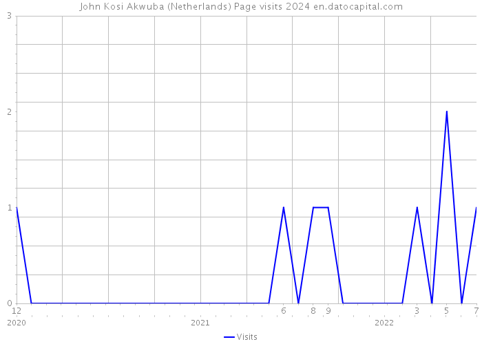 John Kosi Akwuba (Netherlands) Page visits 2024 