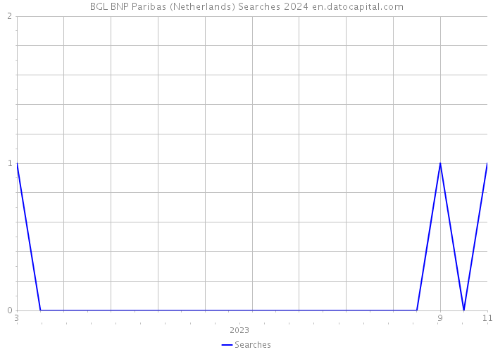BGL BNP Paribas (Netherlands) Searches 2024 