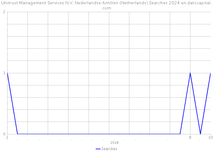 Unitrust Management Services N.V. Nederlandse Antillen (Netherlands) Searches 2024 