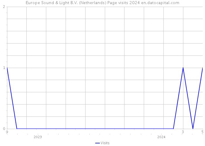 Europe Sound & Light B.V. (Netherlands) Page visits 2024 