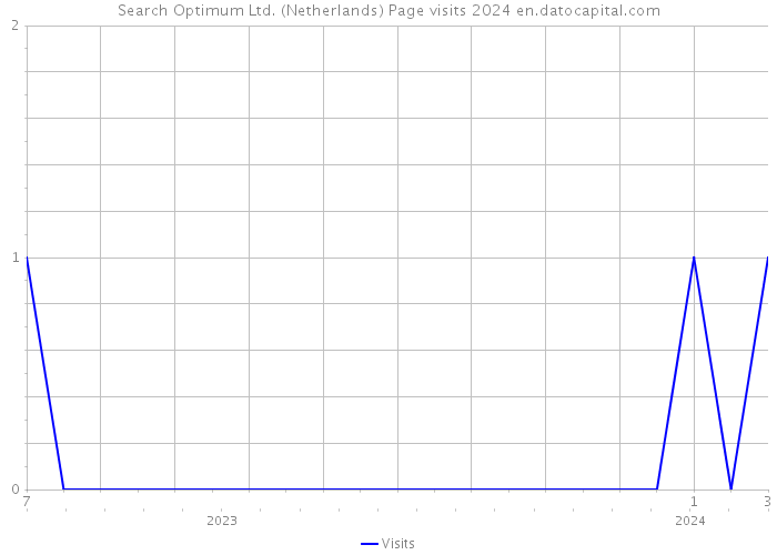 Search Optimum Ltd. (Netherlands) Page visits 2024 