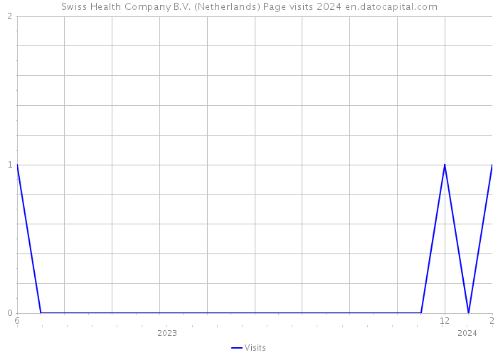 Swiss Health Company B.V. (Netherlands) Page visits 2024 