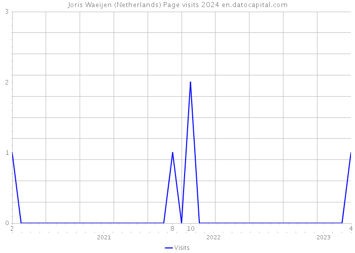 Joris Waeijen (Netherlands) Page visits 2024 