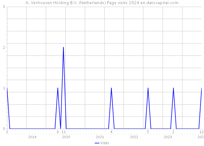 A. Verhoeven Holding B.V. (Netherlands) Page visits 2024 