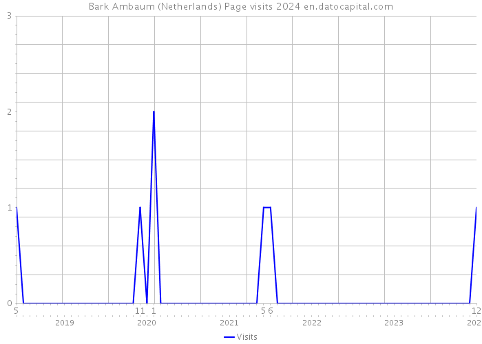 Bark Ambaum (Netherlands) Page visits 2024 