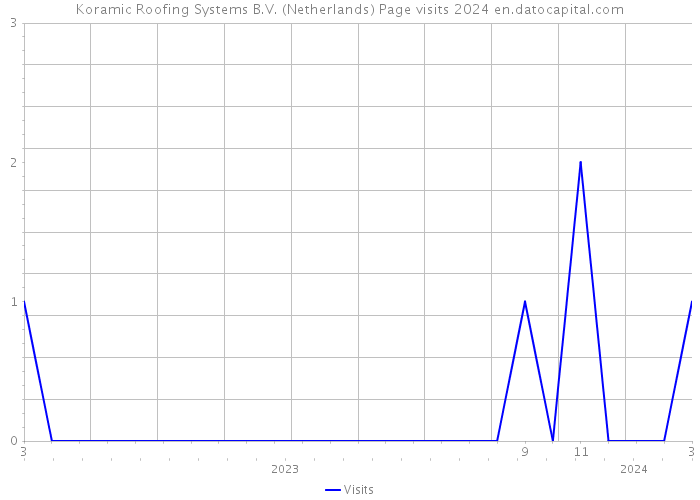 Koramic Roofing Systems B.V. (Netherlands) Page visits 2024 