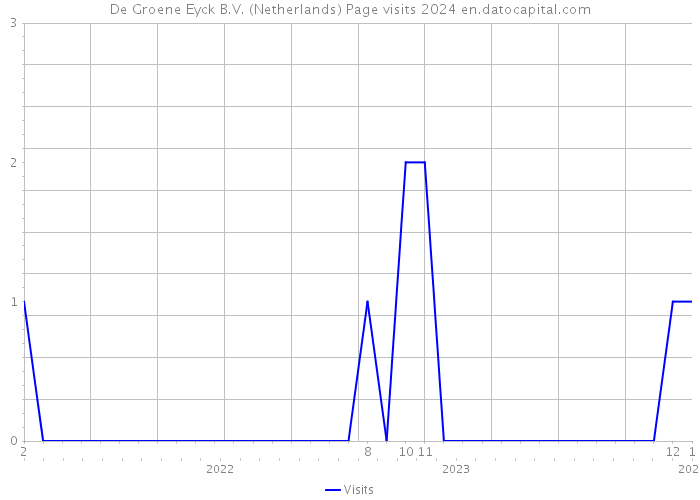 De Groene Eyck B.V. (Netherlands) Page visits 2024 
