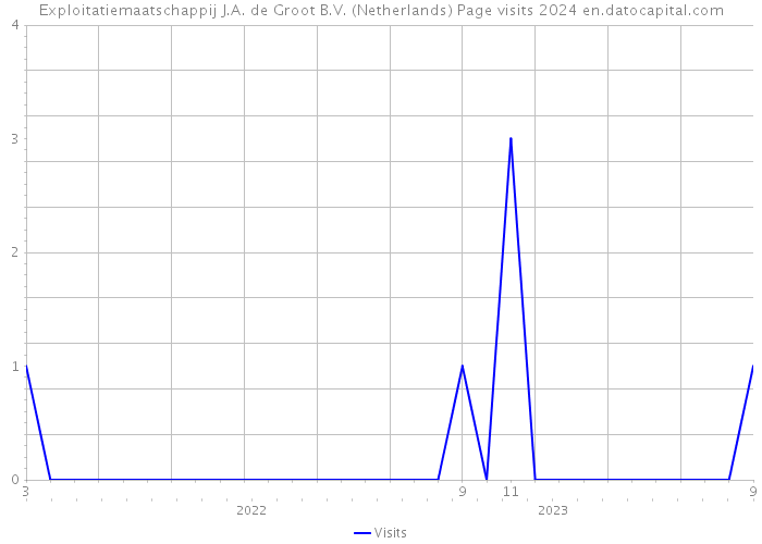 Exploitatiemaatschappij J.A. de Groot B.V. (Netherlands) Page visits 2024 