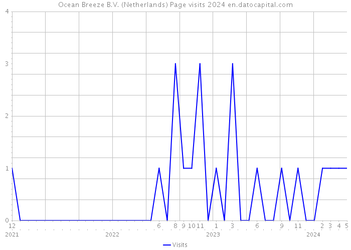 Ocean Breeze B.V. (Netherlands) Page visits 2024 