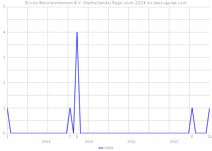 Excon Betonelementen B.V. (Netherlands) Page visits 2024 