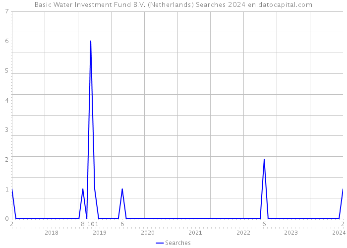 Basic Water Investment Fund B.V. (Netherlands) Searches 2024 