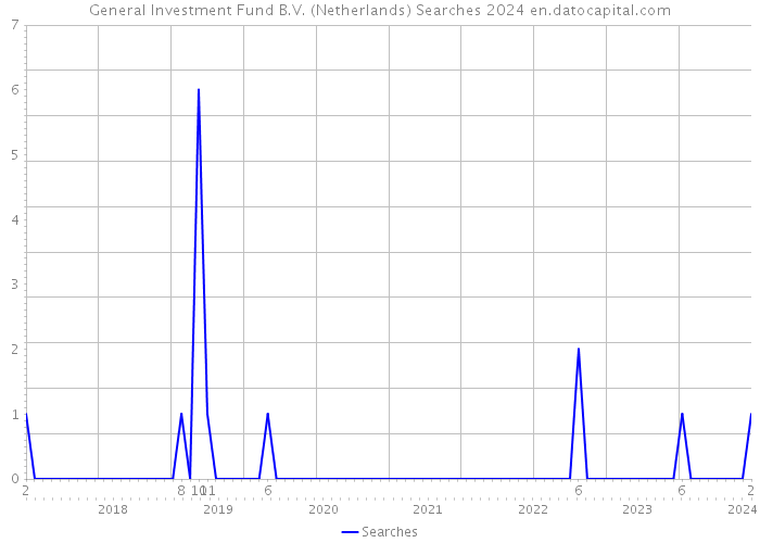 General Investment Fund B.V. (Netherlands) Searches 2024 