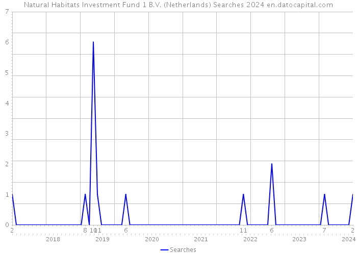 Natural Habitats Investment Fund 1 B.V. (Netherlands) Searches 2024 