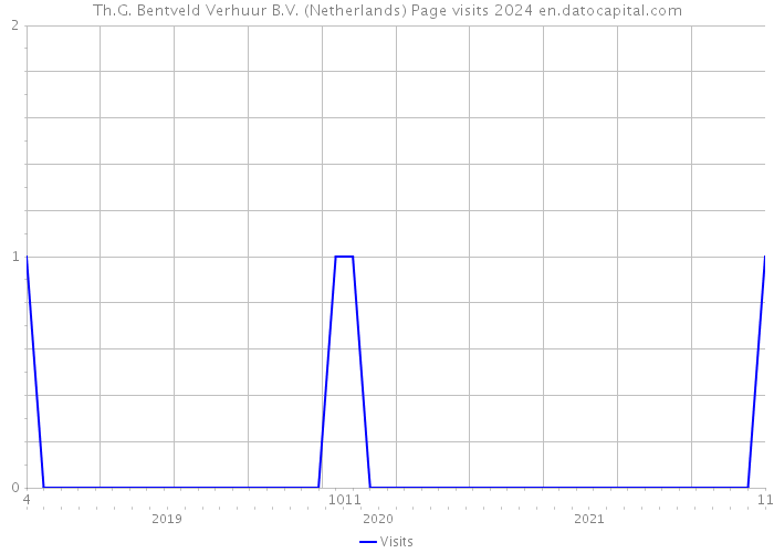 Th.G. Bentveld Verhuur B.V. (Netherlands) Page visits 2024 