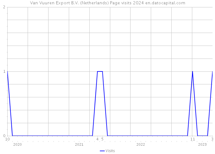 Van Vuuren Export B.V. (Netherlands) Page visits 2024 