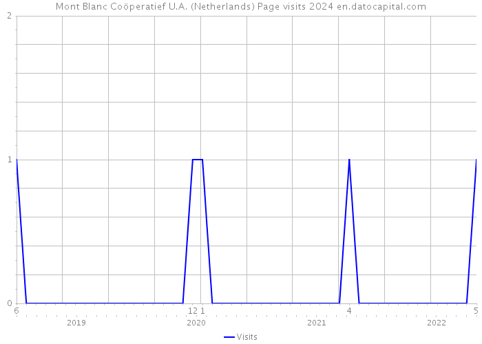 Mont Blanc Coöperatief U.A. (Netherlands) Page visits 2024 