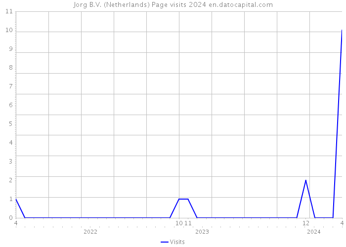 Jorg B.V. (Netherlands) Page visits 2024 