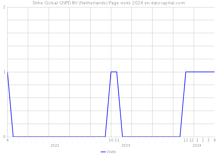 Sithe Global GNPD BV (Netherlands) Page visits 2024 