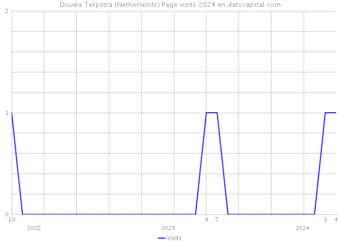 Douwe Terpstra (Netherlands) Page visits 2024 