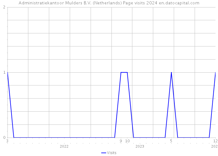 Administratiekantoor Mulders B.V. (Netherlands) Page visits 2024 