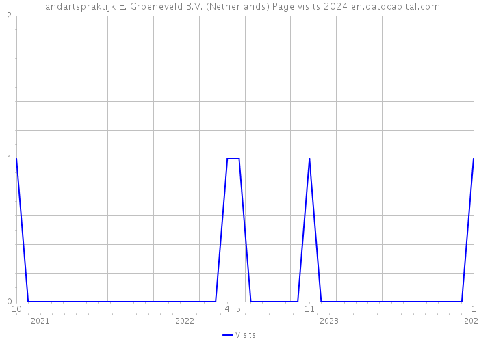Tandartspraktijk E. Groeneveld B.V. (Netherlands) Page visits 2024 