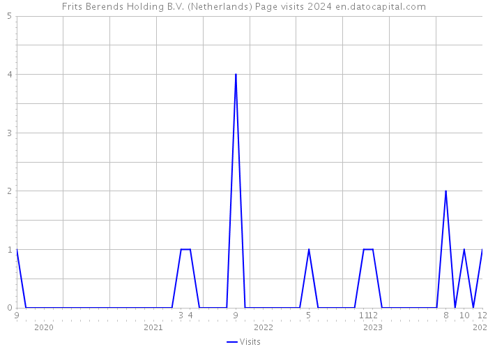 Frits Berends Holding B.V. (Netherlands) Page visits 2024 