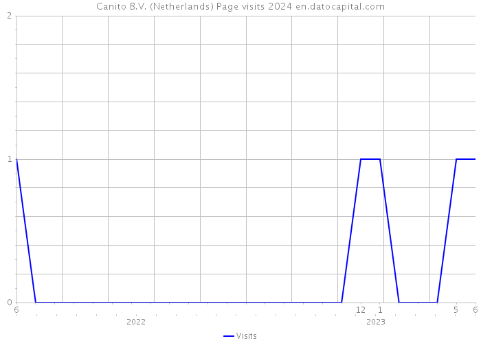 Canito B.V. (Netherlands) Page visits 2024 
