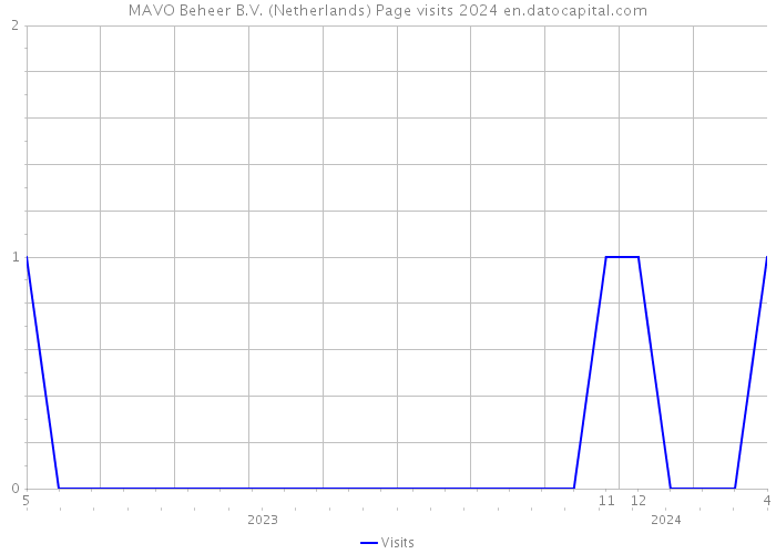 MAVO Beheer B.V. (Netherlands) Page visits 2024 