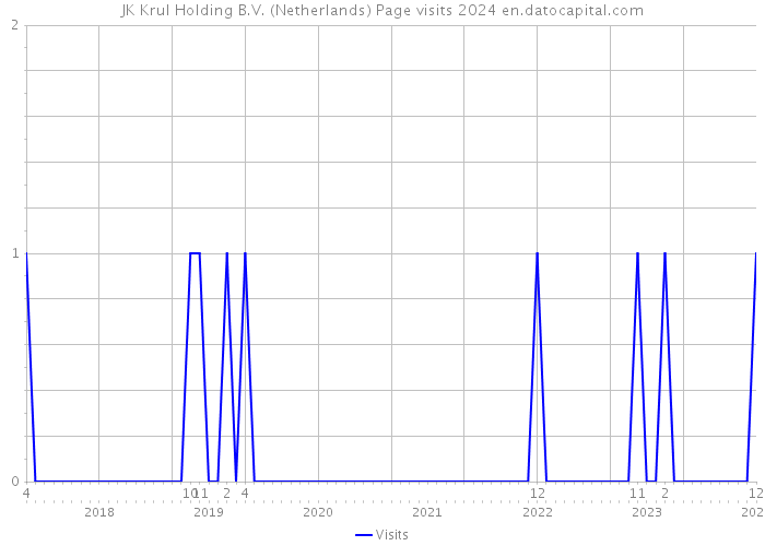 JK Krul Holding B.V. (Netherlands) Page visits 2024 
