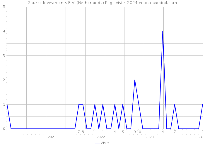 Source Investments B.V. (Netherlands) Page visits 2024 