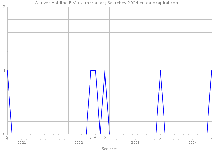 Optiver Holding B.V. (Netherlands) Searches 2024 