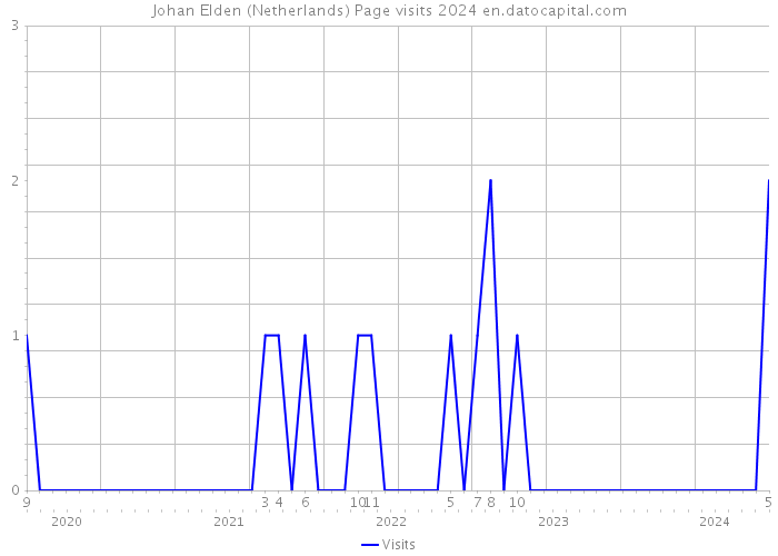 Johan Elden (Netherlands) Page visits 2024 