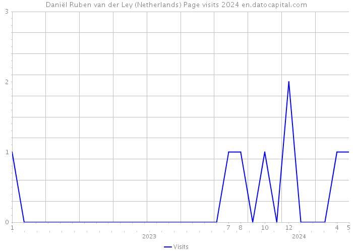 Daniël Ruben van der Ley (Netherlands) Page visits 2024 