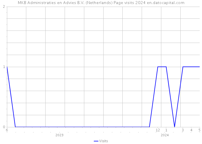 MKB Administraties en Advies B.V. (Netherlands) Page visits 2024 