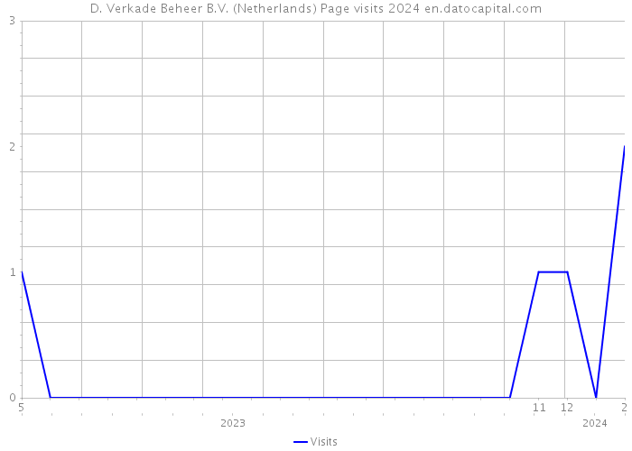 D. Verkade Beheer B.V. (Netherlands) Page visits 2024 