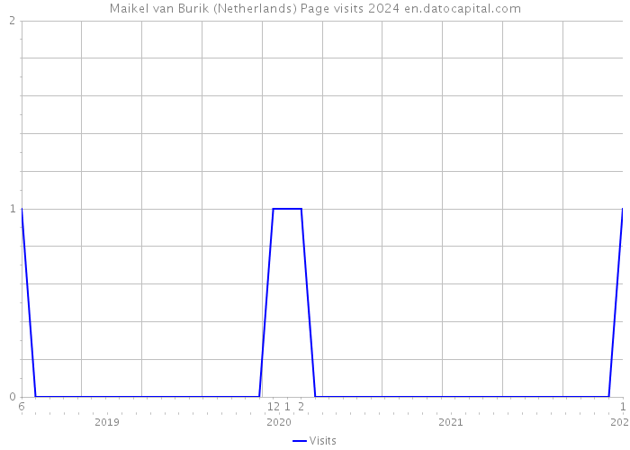 Maikel van Burik (Netherlands) Page visits 2024 
